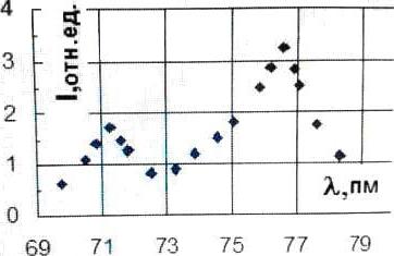 На рисунке показана зависимость интенсивности излучения
