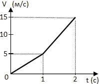 график зависимости скорости движущегося тела от времени