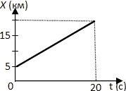 график зависимости координаты движущегося тела от времени