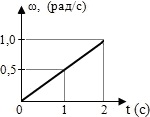график зависимости угловой скорости маховика от времени