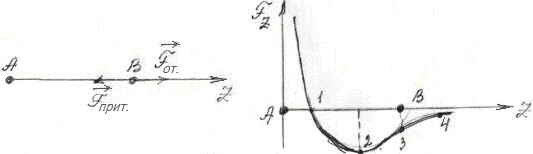 график зависимости проекции результирующей силы взаимодействия молекул А и В