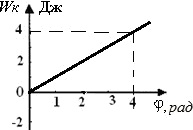 график зависимости кинетической энергии вращающегося тела от угла поворота