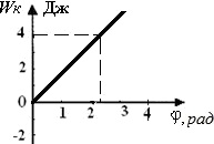график зависимости кинетической энергии вращающегося тела от угла поворота