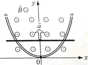 Провод, имеющий форму параболы, находится в однородном магнитном поле