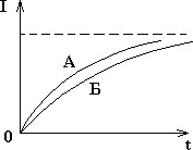 Графики нарастания тока при замыкании в двух электрических цепях