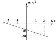 График угловой скорости вращения