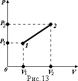 График изменения объема и давления
