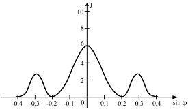 распределение интенсивности света на экране вследствие дифракции на щели