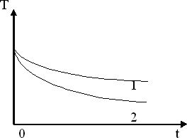 графики изменения температуры двух тел со временем