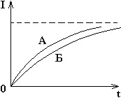 графики возрастания со временем силы тока