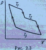 цикл газа в координатах P-V