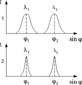 график интенсивности