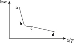 зависимость логарифма электропроводности примесного полупроводника от обратной температуры