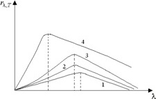 графики зависимости спектральной плотности энергетической светимости от длины волны