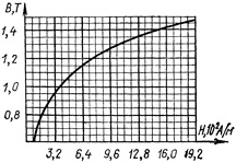график намагничивания