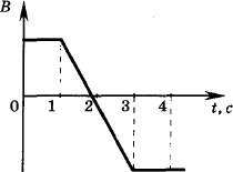 График изменения магнитной индукции со временем
