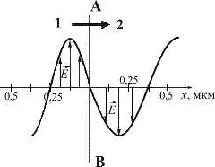 мгновенная фотография электрической составляющей электромагнитной волны