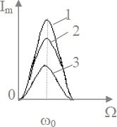 зависимость амплитуды силы тока при вынужденных колебаниях от частоты