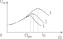 зависимость амплитуды разности потенциалов при вынужденных колебаниях от частоты