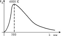 кривая зависимости спектральной плотности энергетической светимости абсолютно черного тела от длины волны