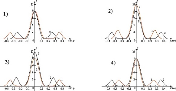 распределение интенсивности света на экране вследствие дифракции