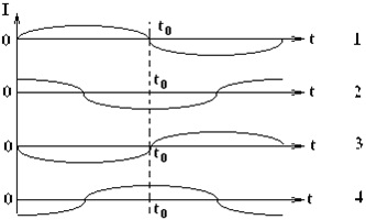 графики зависимости тока от времени в четырех разных цепях