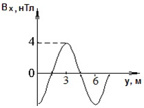 график зависимости проекции Вx на ось от координаты