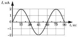 На графике зависимость от времени силы переменного электрического тока