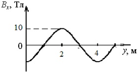 график зависимости проекции Вх на ось 0х индукции магнитного поля волны от координаты