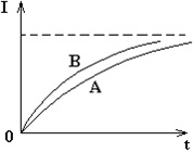 графики возрастания со временем силы тока при замыкании двух электрических цепей