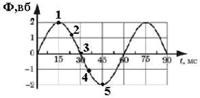 Магнитный поток самоиндукции, пронизывающий катушку, изменяется, как показано на рисунке