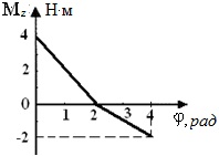 график зависимости проекции вращательного момента силы, действующей на тело, от угла поворота