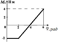 график зависимости проекции вращательного момента силы, действующей на тело, от угла поворота