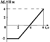 зависимость проекции момента силы, действующей на тело, от времени