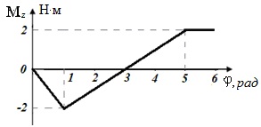 график зависимости проекции вращательного момента силы, действующей на тело, от угла поворота
