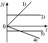 графики зависимости мощности постоянного момента силы от времени