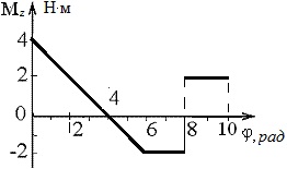 график зависимости проекции вращательного момента силы, действующей на тело, от угла поворота