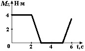зависимость проекции момента силы, действующей на тело, от времени