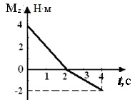 зависимость проекции момента силы, действующей на тело, от времени