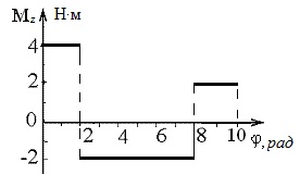 график зависимости проекции вращательного момента силы, действующей на тело, от угла поворота