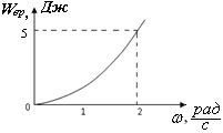 график зависимости энергии вращающегося тела от угловой скорости