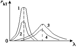 зависимости спектральной плотности энергетической светимости абсолютно черных и серых тел