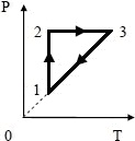 На рисунке в координатах р, Т показан цикл, происходящий с идеальным газом