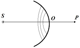 зоны Френеля для сферической световой волны от точечного источника
