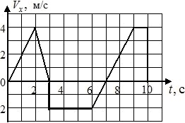 зависимость от времени проекции скорости тела на ось x