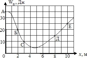 График зависимости потенциальной энергии от координаты