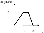 график зависимости угловой скорости стержня