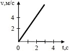 зависимость v(t)