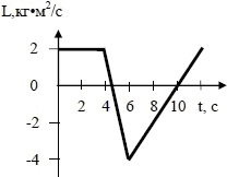 график зависимости момента импульса шара от времени