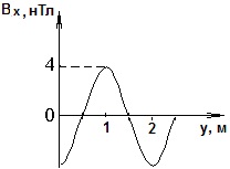 график зависимости проекции на ось индукции магнитного поля волны от координаты